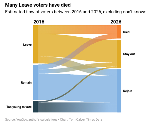 Graph showing the movement of Leave and Remain voters since 2016