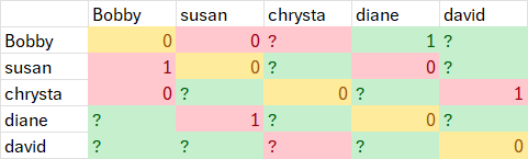 grid representation. 1= x likes y / 0=x hates y / ? = no information
red = mismatch between preferences so assume its not a good pairing. 
yellow = can't pair with onesself. 
green = net positive pairing using all available information.