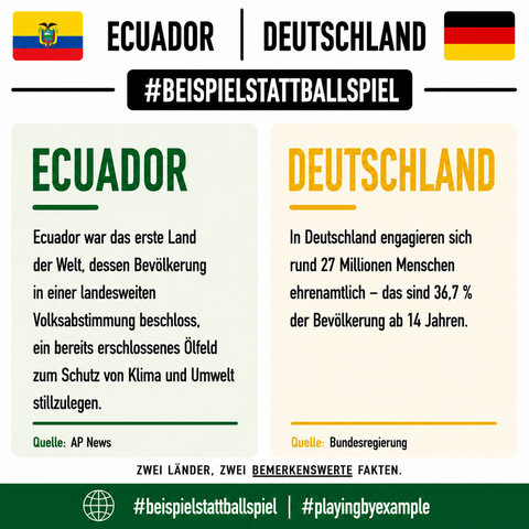 BEISPIEL STATT BALLSPIEL

🇪🇨 Ecuador war das erste Land der Welt, dessen Bevölkerung in einer landesweiten Volksabstimmung beschloss, ein bereits erschlossenes Ölfeld zum Schutz von Klima und Umwelt stillzulegen.

Quelle: https://apnews.com/article/5c72a325755976c47a3ec138bdab8537

🇩🇪 In Deutschland engagieren sich rund 27 Millionen Menschen ehrenamtlich – das sind 36,7 % der Bevölkerung ab 14 Jahren.

Quelle: https://www.bundesregierung.de/breg-de/bundesregierung/bundeskanzleramt/startseite-staatsministerin-fuer-sport-und-ehrenamt/bericht-zur-lage-von-engagement-und-ehrenamt-veroeffentlicht-2393064