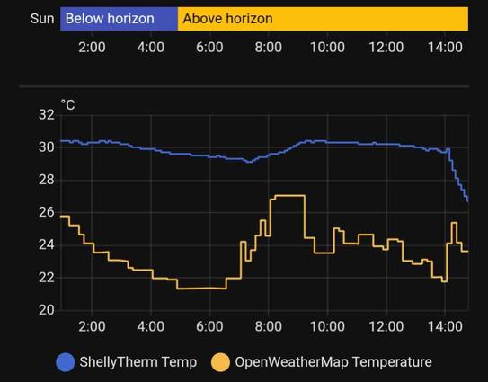 a graph of inside temperature (ShellyTherm, blue line) and outside (OpenWeatherMap, yellow line) 

the blue line is hovering around 30c for the whole period of the graph except in the last half hour, when it drops sharply to about 27c and will presumably keep descending
