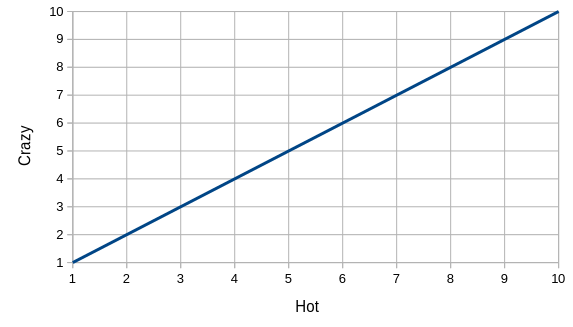 graph of crazy vs hot as a straight line