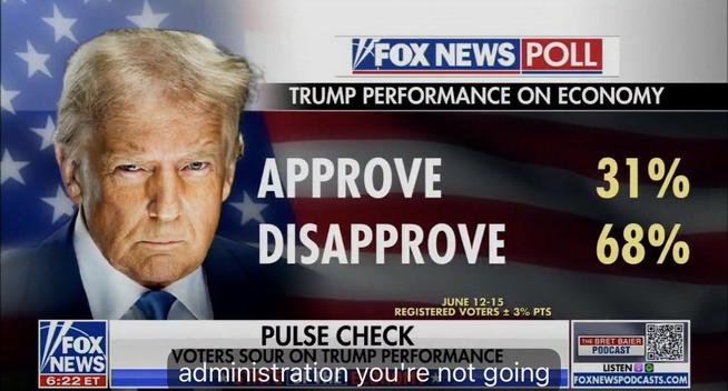 Real poll numbers shown by Fox News in the category “Trump performance on economy”

Approve: 31 percent

Disapprove: 68 percent