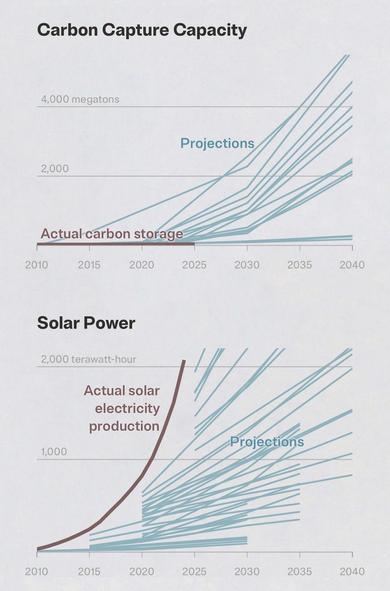Graphs of carbon capture capacity and solar power production, with projection.

Carbon capture, despite projections to the contrary sits around 0 megatons captured.

Solar power production has far exceeded even the most optimistic projections.