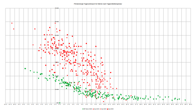 Ein Diagramm über den Energieverbrauch einer Gastherme und einer Wärmepumpe über mehrere Heizperioden im selben Gebäude pro Tag und in Abhängigkeit von der Tages-Mitteltemperatur. Der Energieverbrauch der Gastherme in kWh ist erwartungsgemäß höher als der Strombedarf der Wärmepumpe, streut aber auch deutlich stärker.