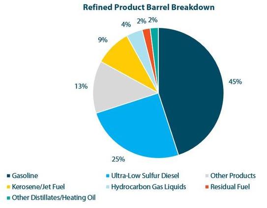 Source: https://www.quora.com/What-percentage-of-petroleum-is-used-as-fuel

Pie chart showing that 83% of oil extracted and refined is used to be burned as 
Gasoline 45%
Diesel 25%
Kerosene 9%
Liquid gaz 4%
The remaining categories are varying others :
Other products 13%
Other distillates and heating oil 2%
Other residual fuel 2%