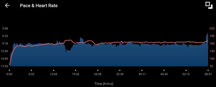 A line graph showing pace and heart rate over time.
Pace quickly climbs to around 9:20 then holds steady the rest of the way except for a notable dip down to about 12:00 at minute 15 followed by a brief climb to about 6:00 and a spike to almost 5:00 at the end.
Heart rate rapidly climbs to about 155 and very slowly climbs to 165 except for brief increases to about 170 during the pace dip and just after the pace increase.