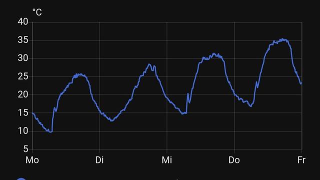Screenshot HomeAssistent Temperatur Sensor 
Verlauf der Woche.