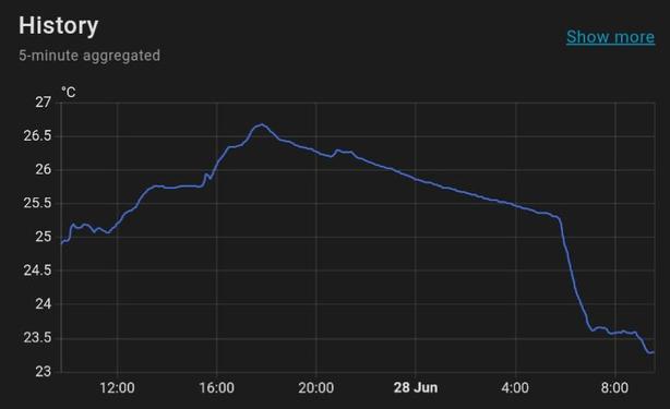 Screenshot of a line graph running for the last 24 hours. Temperature peaks above 26.5°C around 6pm yesterday, then falls overnight to 25.3°C by 6am. A sharp drop to 23.6°C occurs by 7am, after which the line flattens out.
