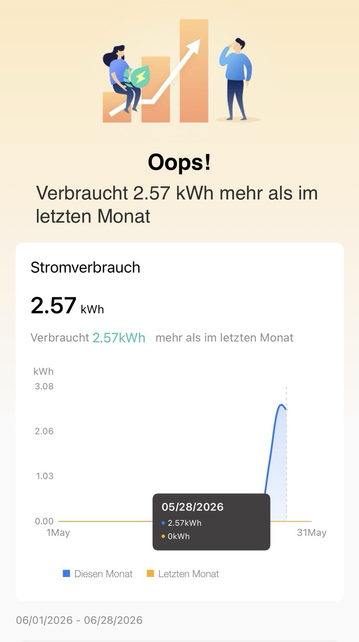 Meine Klimaanlage meldet, dass ich diesen Monat mehr Strom verbraucht habe als letzten Monat.
