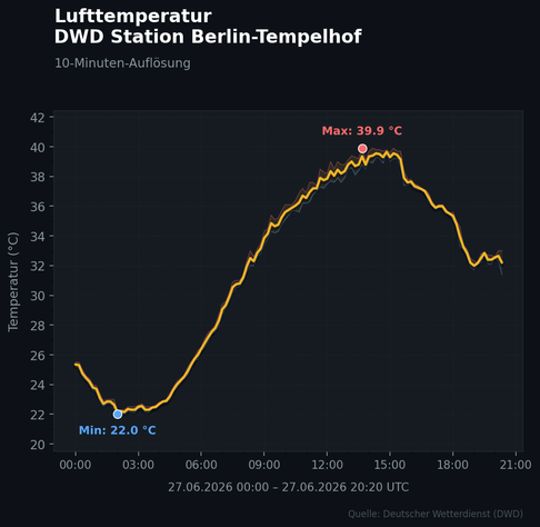 Temperaturverlauf an der Station Berlin-Tempelhof, die ab ca. 17:30 einen merklichen Rückgang verzeichnet.