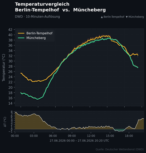 Temperaturverlauf an den Stationen Berlin-Tempelhof und Müncheberg als Vergleich. Erste zeigt ab ab ca. 17:30 einen merklichen, im Gegensatz zu letzteren, diese folgt eher dem klassischen Strahlungsgang.