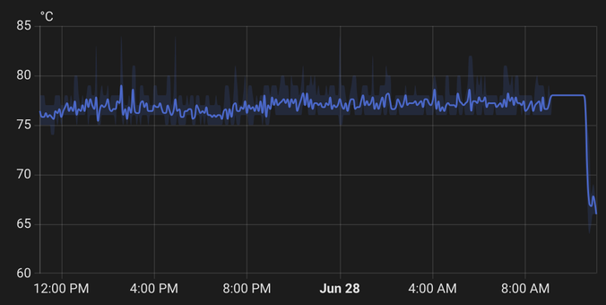 cpu temperature chart dropping from 75-80C to 65-70C