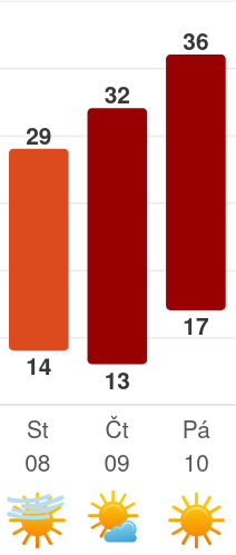 Předpověď počasí, kdy za 14 dní zase svítí teploty až 36 stupňů
