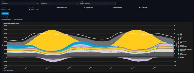 Daily power supply for Germany on June 22 and 23 2026, during a heatwave, from BNEF. On Tuesday, June 23, solar was supplying 47GW out of 58GW load at 2pm - and generally the big yellow chunk is a majority of daytime power demand.