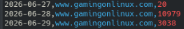 Extrait des logs CSV du plugin Utiq Blocker :

[date,domaine,blocages]
2026-06-27,www.gamingonlinux.com,20
2026-06-28,www.gamingonlinux.com,10979
2026-06-29,www.gamingonlinux.com,3038