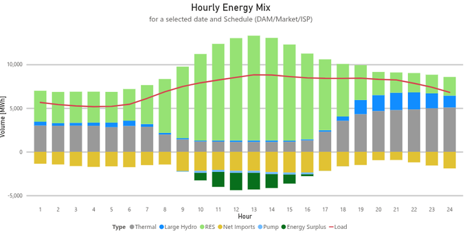 Chart showing the Greece energy mix for Jun 29. Load fluctuates from 5GW at 5am to 8.8GW at 1pm, which is not a large difference. Renewables provide more than 50% of load before sunrise, more than 100% of load mid-day, and taper off in the evening, where large hydro picks up to compensate. Thermal does the rest, but not to the point of disappearing entirely during the day, probably to stabilize voltage and frequency. There's close to 2GW of excess at peak, for a total of 10GWh during the day. Pumped storage peaks at 235MW, absorbing only 1.6GWh through the day.