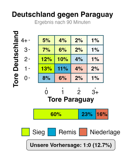 Heatmap-Matrix mit Wahrscheinlichkeitsprognose für das WM-Spiel Deutschland gegen Paraguay, Ergebnis nach 90 Minuten. Die Tabelle zeigt die Tore Deutschlands (0 bis 4+) auf der Y-Achse und die Tore Paraguays (0 bis 3+) auf der X-Achse, mit Prozentwerten für jede Ergebniskombination, farblich abgestuft von Gelbgrün (Sieg) über Blau (Remis) bis Orange (Niederlage). Die wahrscheinlichste Einzelkombination ist ein 1:0-Sieg für Deutschland mit 12,7 %. Darunter ein Balkendiagramm mit der Gesamtverteilung: 60 % Sieg, 23 % Remis, 16 % Niederlage.