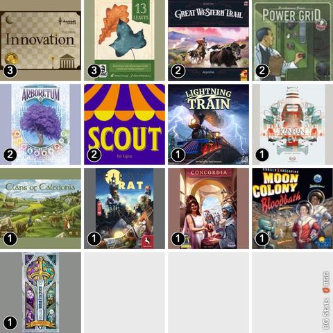 BG Stats 4 x 4.
Play count:
3: Innovation;
3: 13 Leaves;
2: Great Western Trail: Argentina;
2: Power Grid;
2: Arboretum;
2: SCOUT;
1: Lightning Train;
1: Kanban EV;
1: Clans of Caledonia;
1: First Rat;
1: Concordia;
1: Moon Colony Bloodbath;
1: Excalibur.