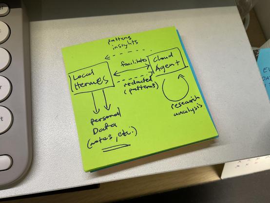 Post it with diagram contaning two major components: “Local Hermes” and “Cloud agent” which communicates with each other and defines Personal Data handling