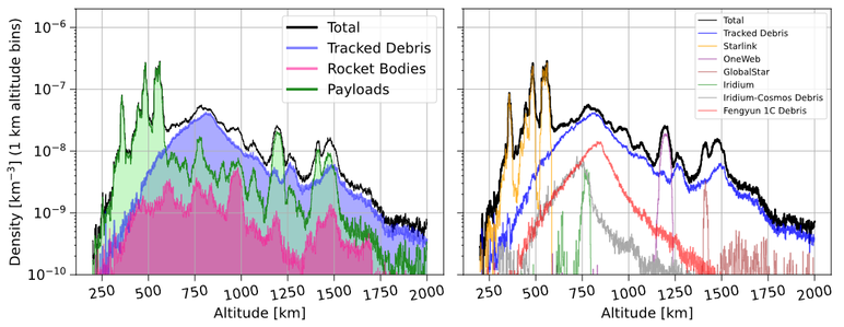 Two plots showing density in Low Earth Orbit versus altitude.  One is coloured by type of object, one is coloured by different megaconstellations or debris fields.  One feature that really stands out is how the highest density in orbit is from Starlink.