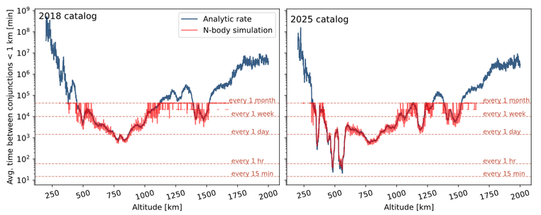 Two plots showing the rate of close encounters closer than 1km versus altitude.  Again, Starlink really stands out as having the highest close encounter rate, which is not surprising given the high densities.