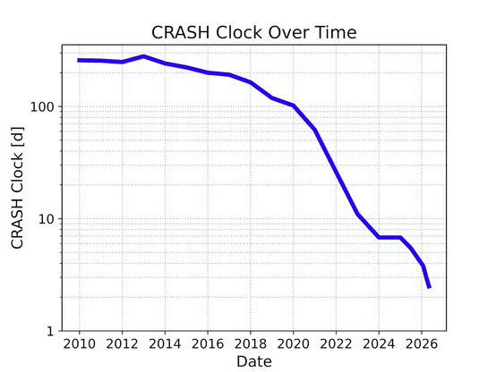 A plot showing how the CRASH Clock timescale has dropped precipitously over the past 15 years.