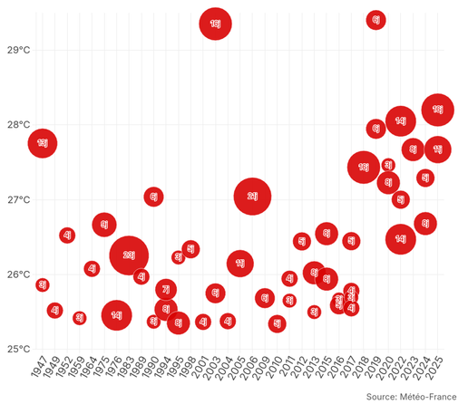 Tableau répertoriant les 50 vagues de chaleur dans l'Hexagone entre 1947 et 2025, classées par année en abscisse, et par température moyenne maximale en ordonnée, chaque vague de chaleur étant représentée par un disque plus ou moins grand selon la durée du phénomène.