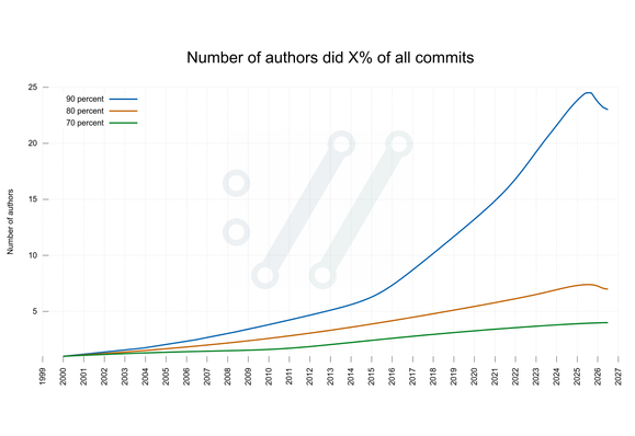 70, 80 and 90 of all commits were done by this many authors, over time