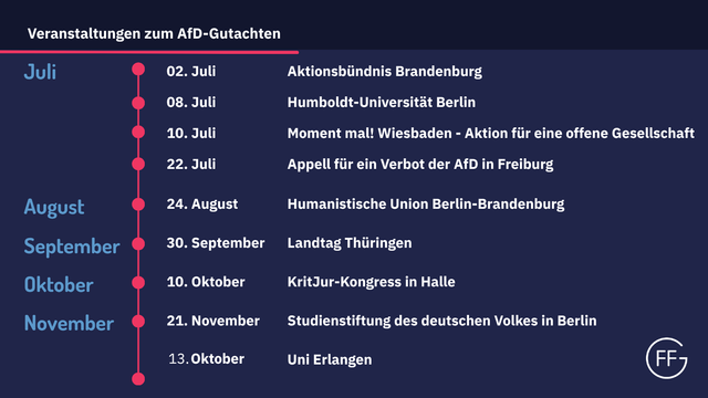 Veranstaltungen der GFF zum AfD-Gutachten:

02.07: Aktionsbündnis in Brandenburg
08.07: Humboldt-Universität Berlin
10.07: Moment Mal! Wiesbaden-Aktion über eine offene Gesellschaft
22.07: Appell für ein Verbot der AfD an der Universität Freiburg
24.08: Humanistische Union Berlin-Brandenburg
30.09: Landtag Thüringen
10.10: KritJur-Kongress in Halle
21.11: Stipendiat:innen machen Programm – Studienstiftung des Deutschen Volkes in Berlin 
13.10.: Uni Erlangen