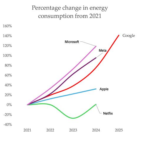 a chart showing google's rising energy consumption - huge, and rising faster than ever before