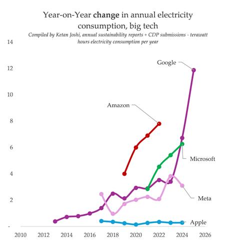 a chart showing google's rising energy consumption - huge, and rising faster than ever before