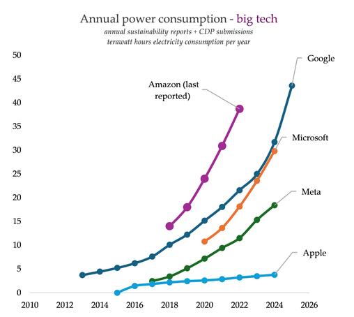 a chart showing google's rising energy consumption - huge, and rising faster than ever before