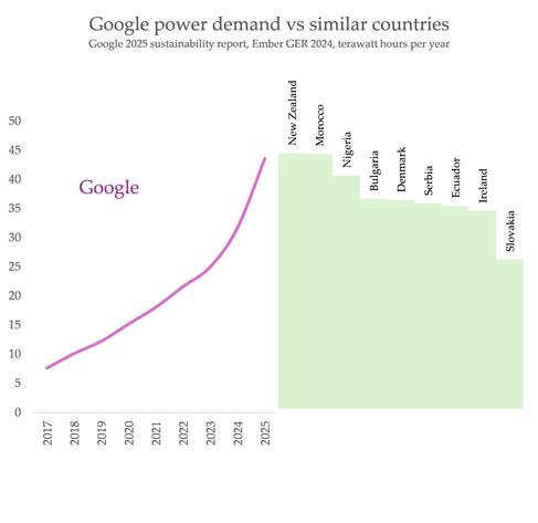 Google's total energy consumption more than new zealand