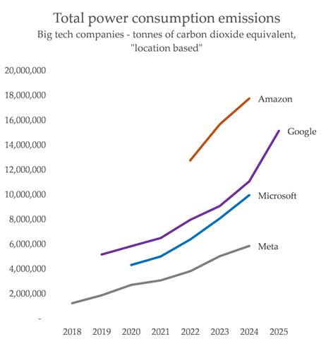google's emissions for the grid
