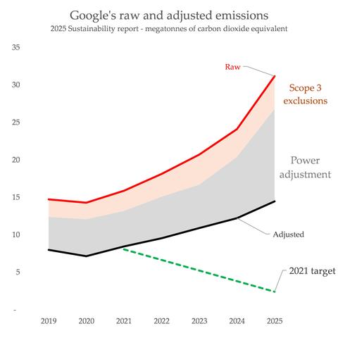 google failing to align with its targets