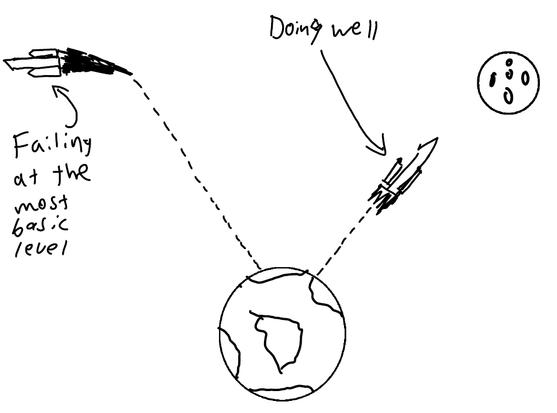 a crude drawing of a rocket flying away from the moon not towards it, labelled 'failing at the most basic level'