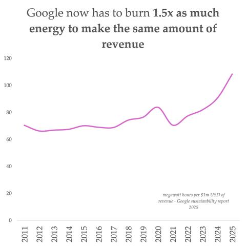 Google now has to burn 1.5x as much
energy to make the same amount of
revenue