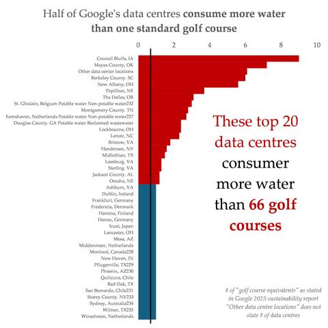 Half of Google's data centres consume more water than one standard golf course

These top 20
data centres
consumer
more water
than 66 golf
courses
