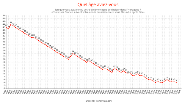 Graphique en ligne titré : "Quel âge aviez-vous lorsque vous avez connu votre dixième vague de chaleur ?"
En abscisse, il y a les années de naissance de 1948 à 2022.
En ordonnée, il y a l'âge, entre 0 et 50 ans.
Le graphique plonge nettement au fur et à mesure que l'année de naissance est récente : une maximale en 1950 avec 44 ans, puis une chute jusqu'en 1976 et 77 où ça remonte un peu (car iels n'ont pas connu les vagues de 75 et 76), puis une nouvelle chute qui arrive progressivement à un plateau à partir de 2010, où les âges varient entre 4 et 6 ans.