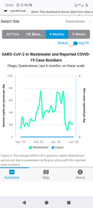 Screenshot of the poops.nz graph showing 6 months of wastewater data for Queenstown Queenstown. The "million copies per person" line fluctuates between 2 and 8, the reported cases line is a flat steady zero.