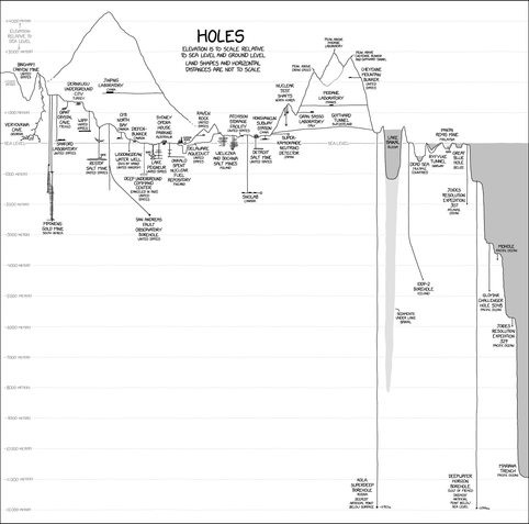 Holey Moley!  😯  🪏

https://xkcd.com/3266/large/