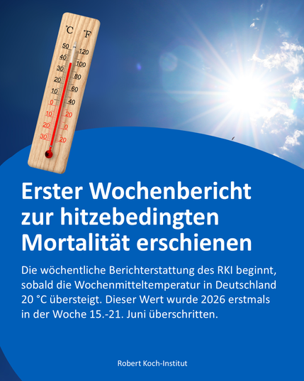 Grafik des Robert Koch-Instituts vor einem wolkenlosen, tiefblauen Himmel mit heller Sonne und einem schräg ins Bild ragenden Holzthermometer links oben. Das Thermometer zeigt eine hohe Temperatur. Der untere Teil der Grafik ist mit einer großen blauen Fläche hinterlegt, auf der weißer Text steht.

Überschrift: „Erster Wochenbericht zur hitzebedingten Mortalität erschienen“

Darunter steht: „Die wöchentliche Berichterstattung des RKI beginnt, sobald die Wochenmitteltemperatur in Deutschland 20 °C übersteigt. Dieser Wert wurde 2026 erstmals in der Woche 15.–21. Juni überschritten.“
