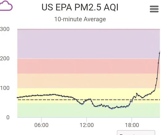 Graph of the Air Quality Index on July 4th 2025. After sundown, the number climb to over 200 due to local fireworks.
