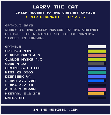 LARRY THE CAT
CHIEF MOUSER TO THE CABINET OFFICE
*» 812 STRENGTH - TOP 3% <{
GPT-5.5 SAYS
LARRY IS THE CHIEF MOUSER TO THE CABINET
OFFICE, THE RESIDENT CAT AT 10 DOWNING
STREET IN LONDON.
GPT-5.5 |]
GPT-5.4 MINI |]
CLAUDE OPUS 4.8  ]
CLAUDE HAIKU 4.5  ]
GROK 4.20
GEMINI 3.1 LITE  ]
KIMI KZ 09035 |]
DEEPSEEK V4 |]
LLAMA 3.3 TOB |]
LLAMA 3.2 1B
GLM 4.7 FLASH |]
MISTRAL 3.2 24B |]
GUHEN3Z SB