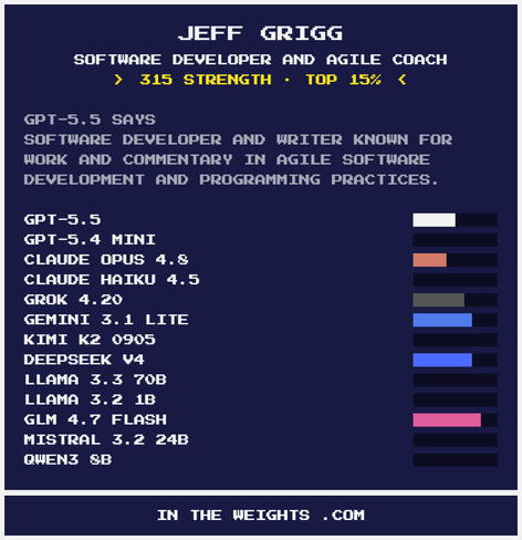 Report of how I appear on LLM training data:
"Jeff Grigg, software developer and agile coach.
315 strength, top 15%.
GPT-5.5 says
Software developer and writer known for work and commentary in agile software development and programming practices."

[represented reasonably in almost half of the models]