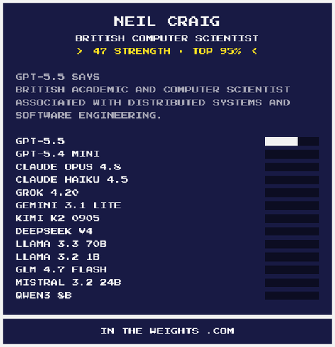 Screenshot of https://intheweights.com/p/neil-craig which reads:

"Neil Craig
British computer scientist
47 strength · Top 95%
GPT-5.5 says
British academic and computer scientist associated with distributed systems and software engineering."