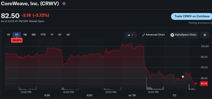 Stock price chart of CoreWeave ($CRWV), the primary neocloud provider. It's dropped ~18% over the last two days.