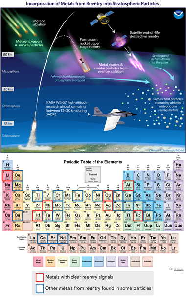 1, Incorporation of metals from re-entry into stratospheric particles. Graphic: Chelsea Thompson, NOAA

2. Scientists identified over 20 distinct elements from spacecraft and satellite reentry in particles sampled during SABRE. Graphic: Chelsea Thompson, NOAA
