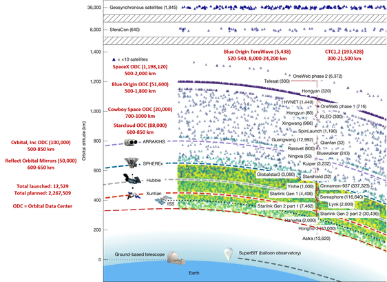 Graphic of LEO constellations, their organizations, the altitude range and the number of satellites

Original graphic from https://www.nature.com/articles/s41586-025-09759-5
Annotations in red by me