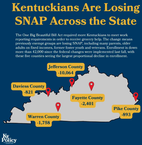 Kentuckians are losing SNAP across the state.

The One Big Beautiful Bill Act required more Kentuckians to meet work reporting requirements in order to receive grocery help. The change means
adults on fixed incomes, former foster youth and veterans. Enrollment is down
more than 42,000 since the federal changes were implemented last fall, with,
these five counties seeing the largest proportional decline in enrollment:

Jefferson County down 10,064 households
Daviess County down 821 households
Fayette County down 2401 households
Warren County down 1758 households
Pike County down 893 households.